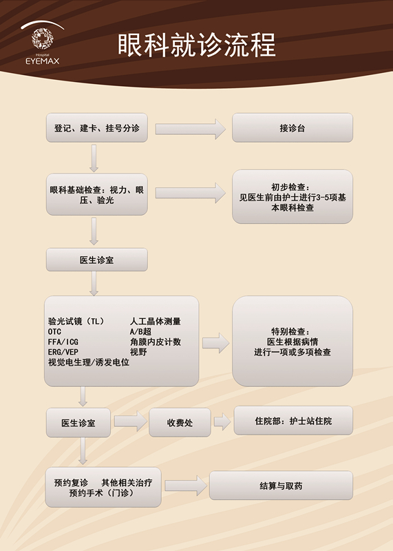 1530575754384571.jpg 眼科就醫(yī)流程.jpg